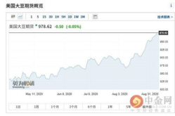 大豆期货行情走势图,供需格局影响价格走势”